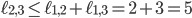 \ell_{2,3} \leq \ell_{1,2} + \ell_{1,3} = 2 + 3 = 5