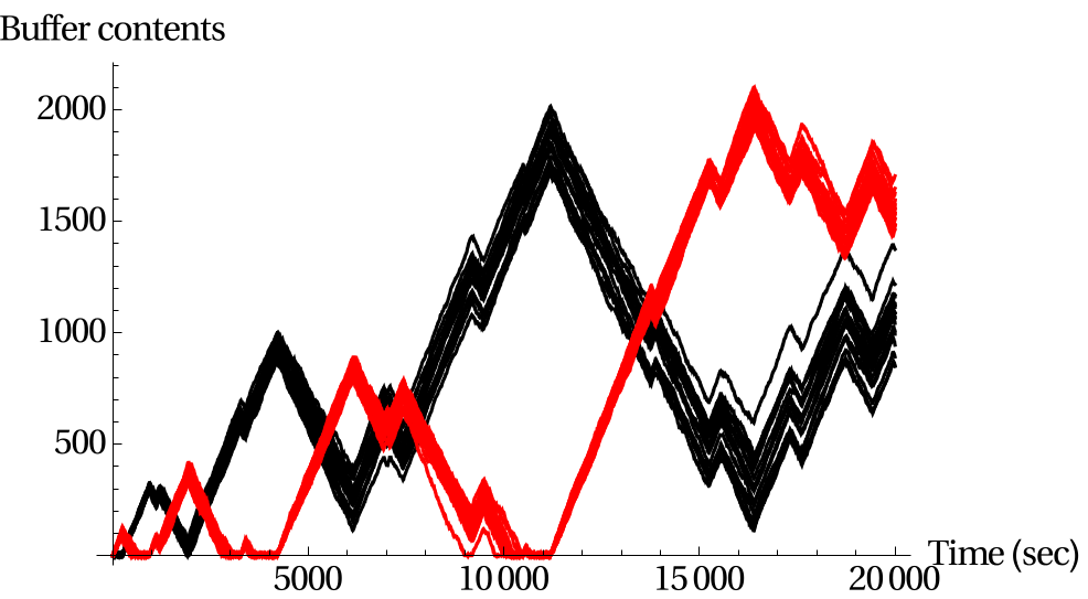 Figure 4: Buffer contents as a function of time for a lattice network.