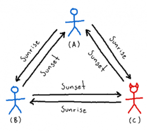 Distributed Consensus Problem Distributed consensus: What do money transactions and attacking armies ...